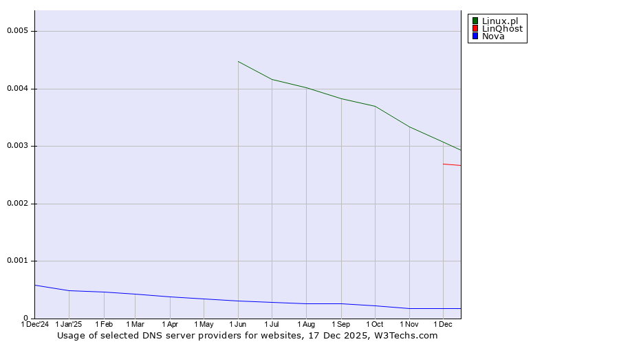 Historical trends in the usage of Linux.pl vs. LinQhost vs. Nova