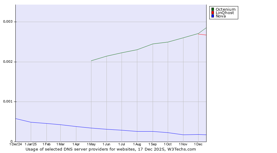 Historical trends in the usage of Octenium vs. LinQhost vs. Nova