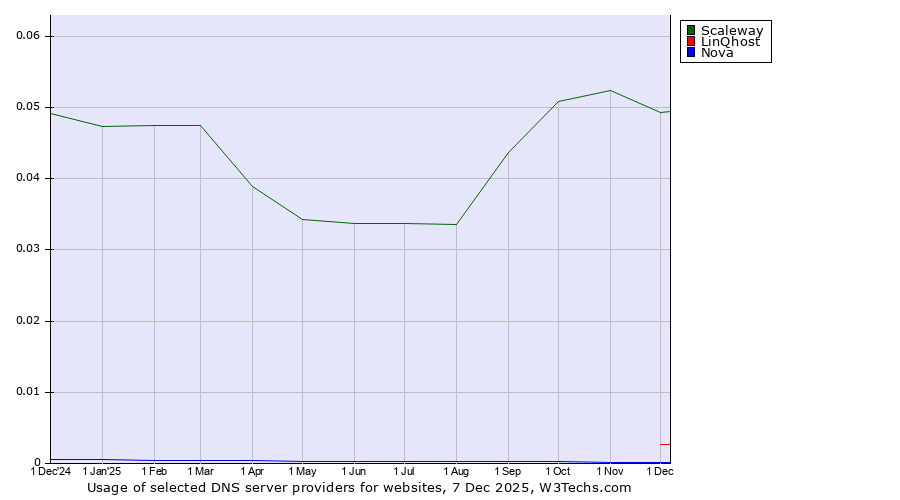 Historical trends in the usage of Scaleway vs. LinQhost vs. Nova