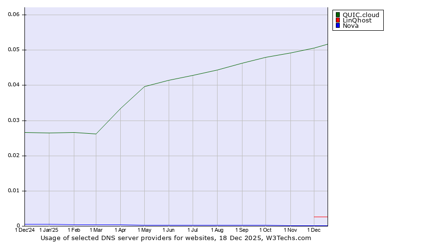 Historical trends in the usage of QUIC.cloud vs. LinQhost vs. Nova