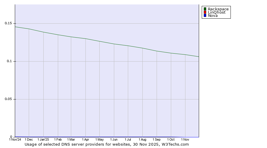Historical trends in the usage of Rackspace vs. LinQhost vs. Nova
