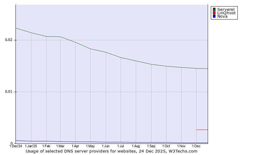 Historical trends in the usage of Serverel vs. LinQhost vs. Nova