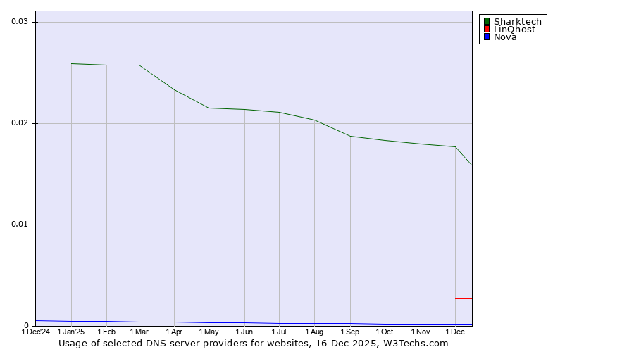 Historical trends in the usage of Sharktech vs. LinQhost vs. Nova