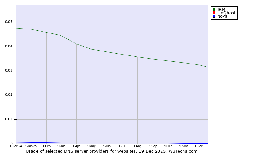 Historical trends in the usage of IBM vs. LinQhost vs. Nova