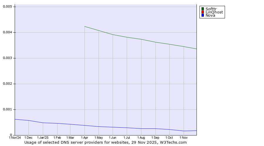 Historical trends in the usage of Softtr vs. LinQhost vs. Nova