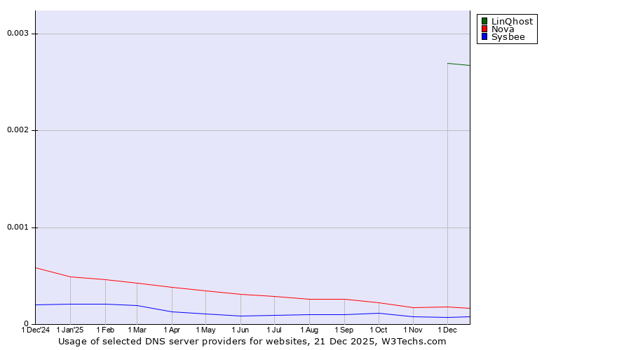 Historical trends in the usage of LinQhost vs. Nova vs. Sysbee