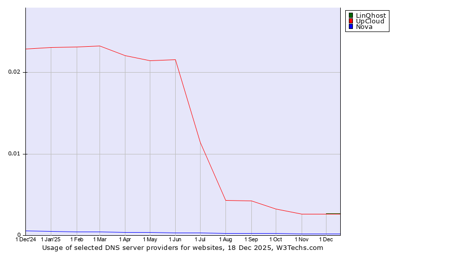 Historical trends in the usage of LinQhost vs. UpCloud vs. Nova