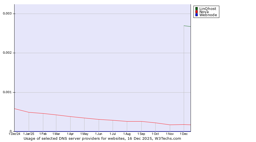 Historical trends in the usage of LinQhost vs. Nova vs. Webnode