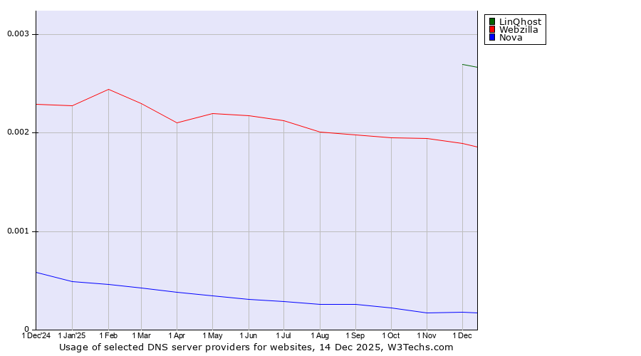 Historical trends in the usage of LinQhost vs. Webzilla vs. Nova
