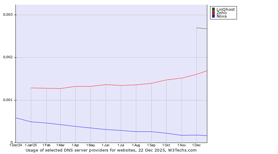 Historical trends in the usage of LinQhost vs. Zoho vs. Nova