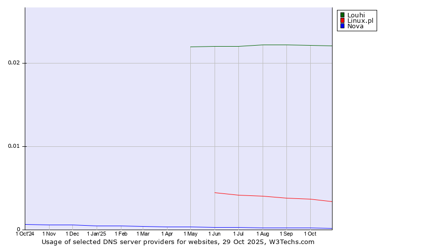Historical trends in the usage of Louhi vs. Linux.pl vs. Nova
