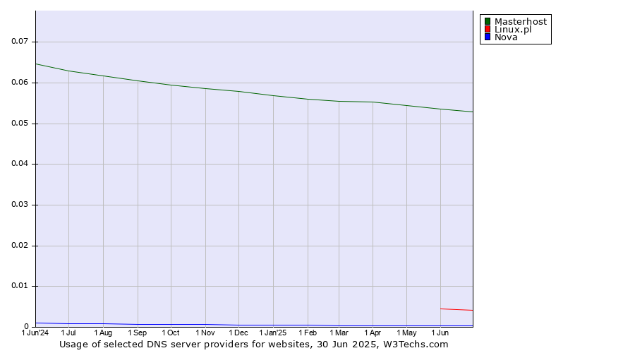 Historical trends in the usage of Masterhost vs. Linux.pl vs. Nova
