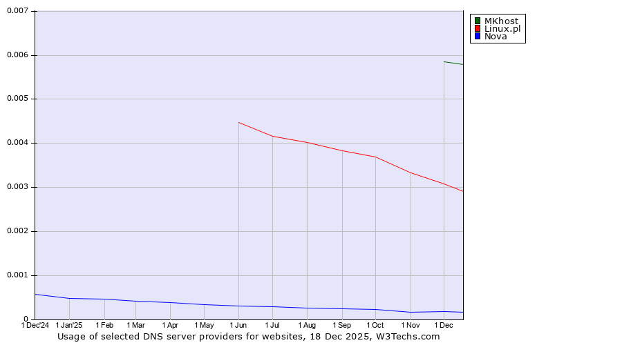 Historical trends in the usage of MKhost vs. Linux.pl vs. Nova