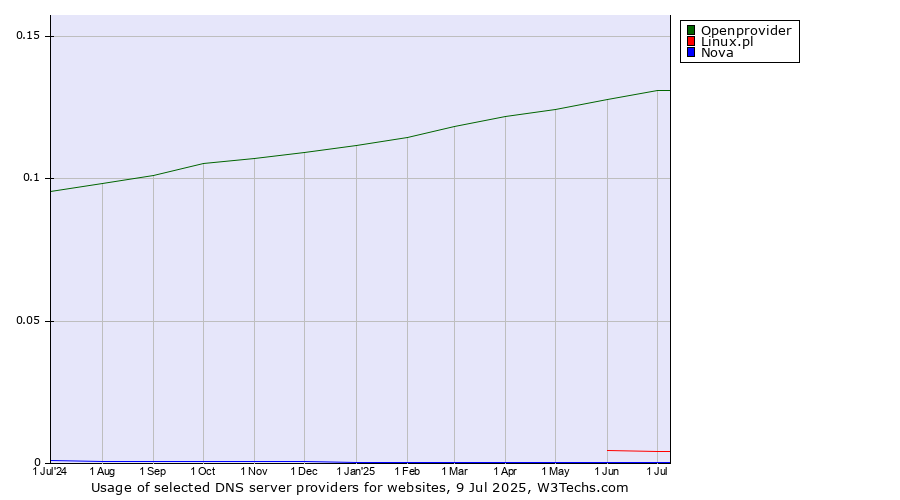 Historical trends in the usage of Openprovider vs. Linux.pl vs. Nova
