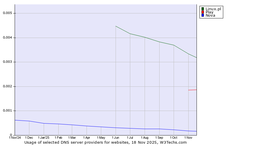 Historical trends in the usage of Linux.pl vs. Play vs. Nova
