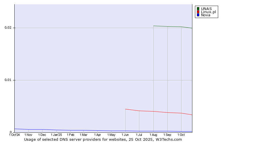 Historical trends in the usage of UNAS vs. Linux.pl vs. Nova