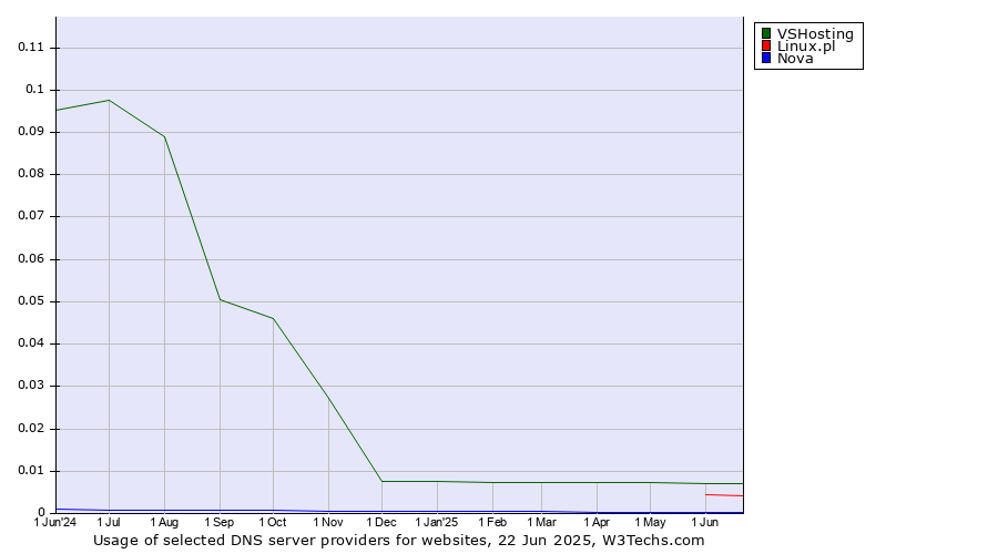 Historical trends in the usage of VSHosting vs. Linux.pl vs. Nova