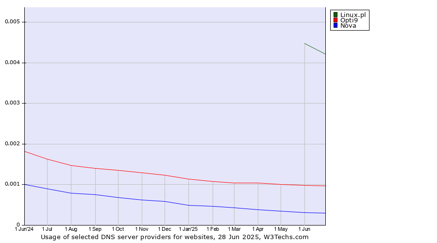 Historical trends in the usage of Linux.pl vs. Opti9 vs. Nova