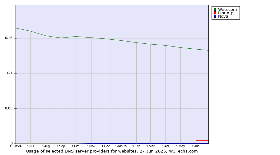 Historical trends in the usage of Web.com vs. Linux.pl vs. Nova