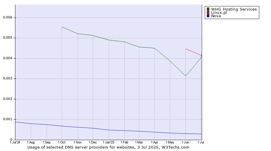 Historical trends in the usage of Linux.pl vs. WHG Hosting Services vs. Nova