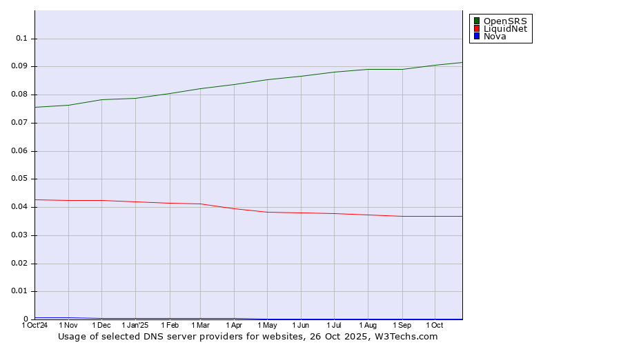 Historical trends in the usage of OpenSRS vs. LiquidNet vs. Nova