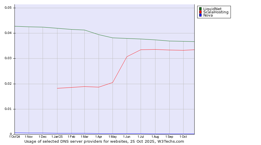 Historical trends in the usage of LiquidNet vs. ScalaHosting vs. Nova