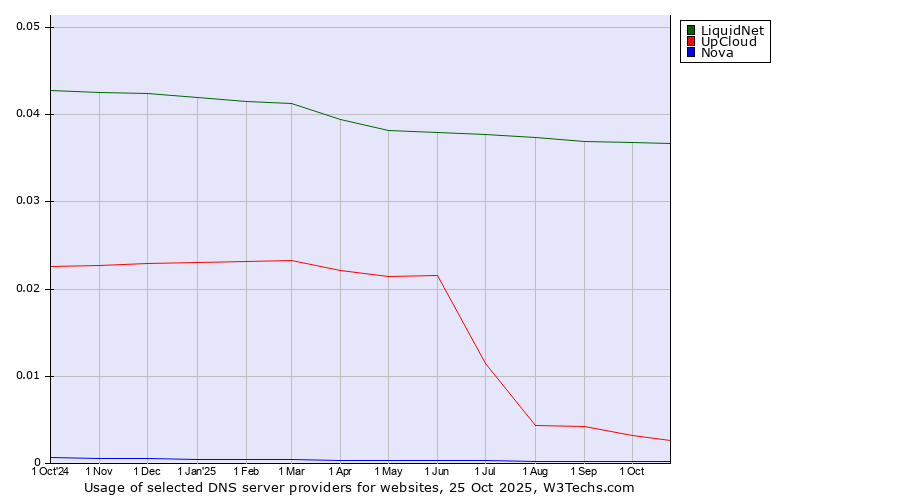 Historical trends in the usage of LiquidNet vs. UpCloud vs. Nova