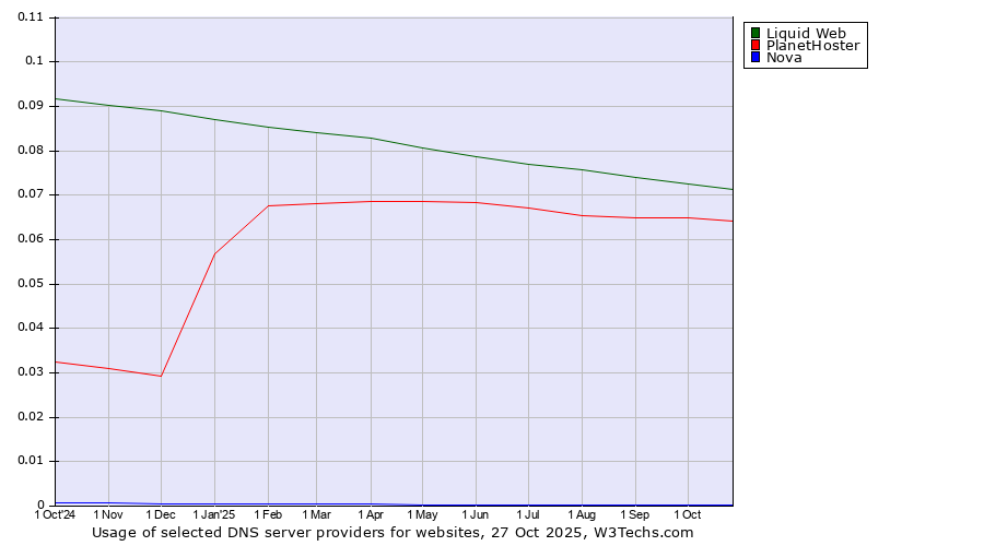 Historical trends in the usage of Liquid Web vs. PlanetHoster vs. Nova