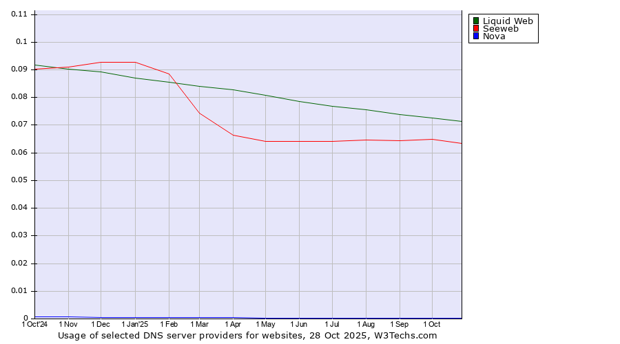 Historical trends in the usage of Liquid Web vs. Seeweb vs. Nova