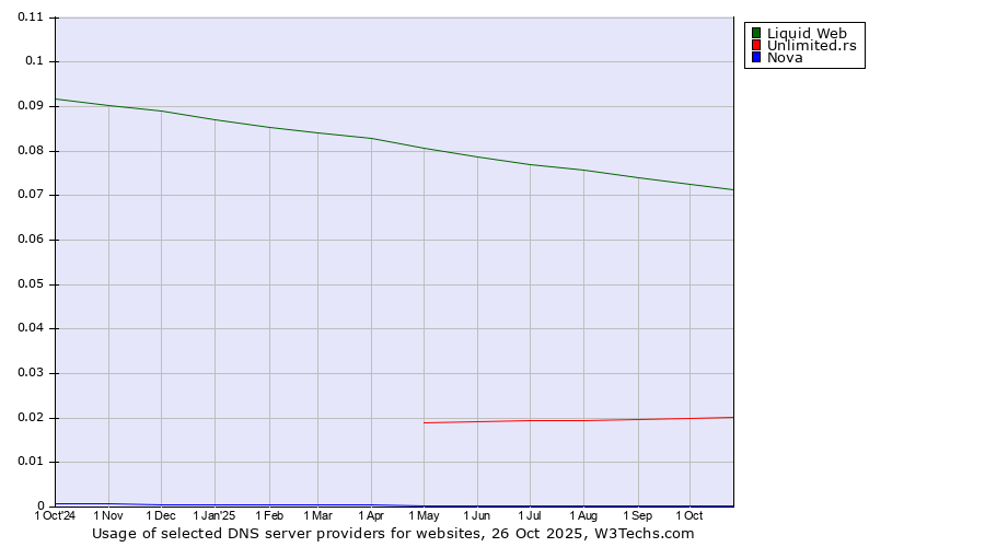 Historical trends in the usage of Liquid Web vs. Unlimited.rs vs. Nova