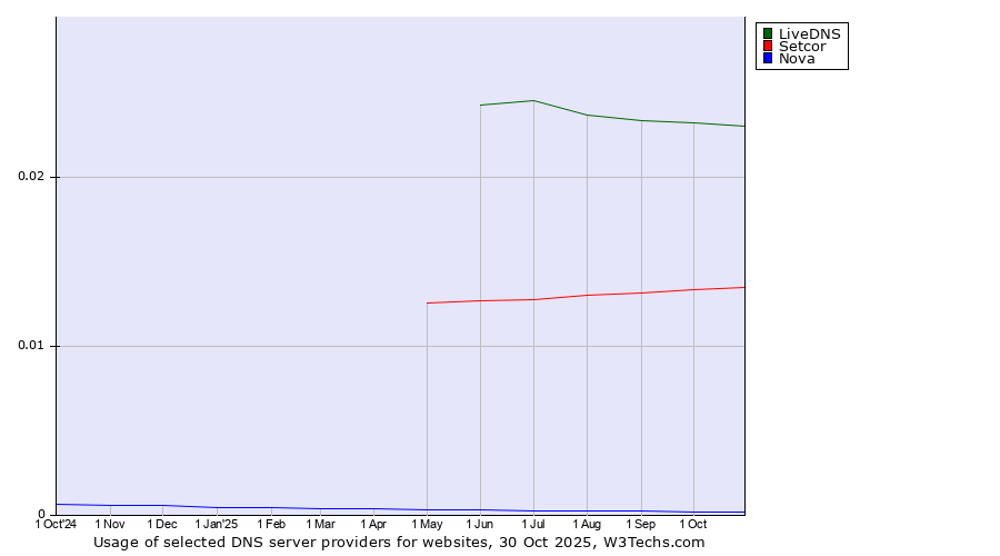 Historical trends in the usage of LiveDNS vs. Setcor vs. Nova
