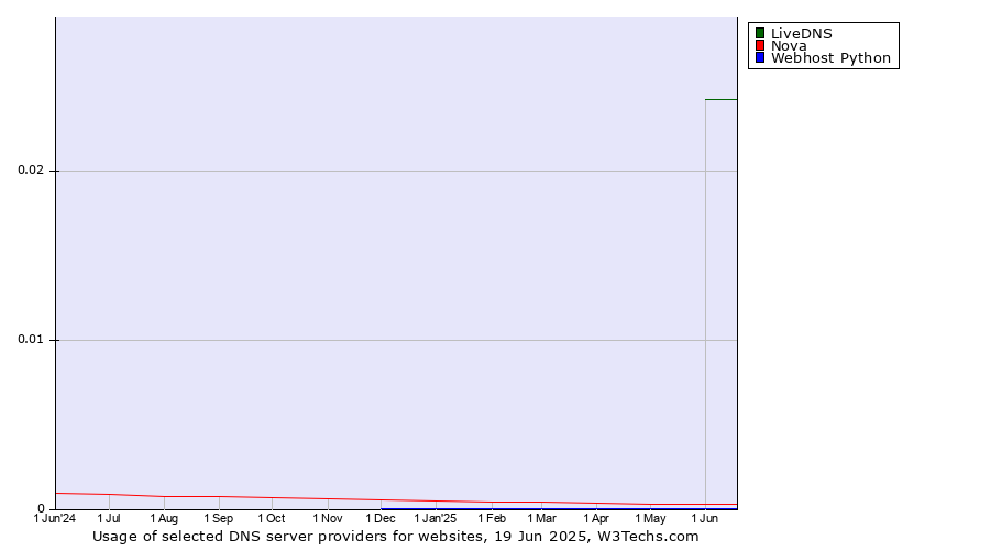Historical trends in the usage of LiveDNS vs. Nova vs. Webhost Python