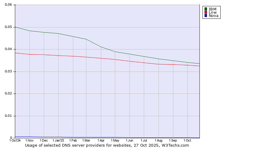 Historical trends in the usage of IBM vs. Lnw vs. Nova
