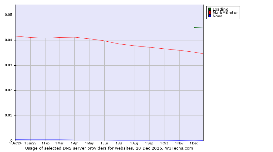 Historical trends in the usage of Loading vs. MarkMonitor vs. Nova