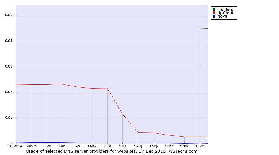 Historical trends in the usage of Loading vs. UpCloud vs. Nova