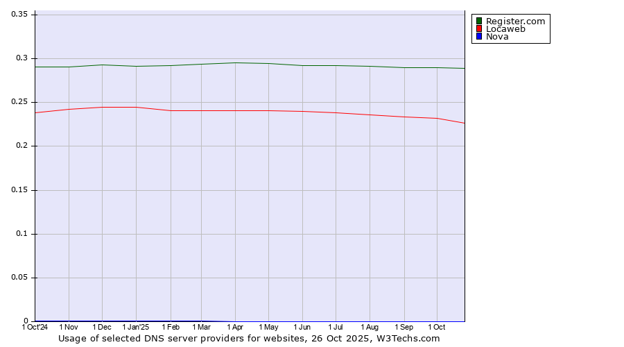 Historical trends in the usage of Register.com vs. Locaweb vs. Nova