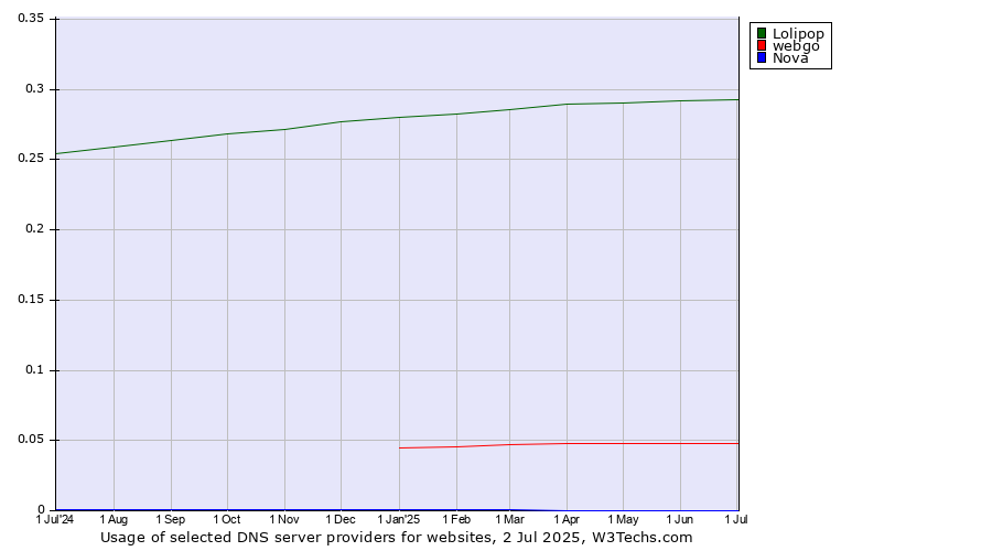 Historical trends in the usage of Lolipop vs. webgo vs. Nova