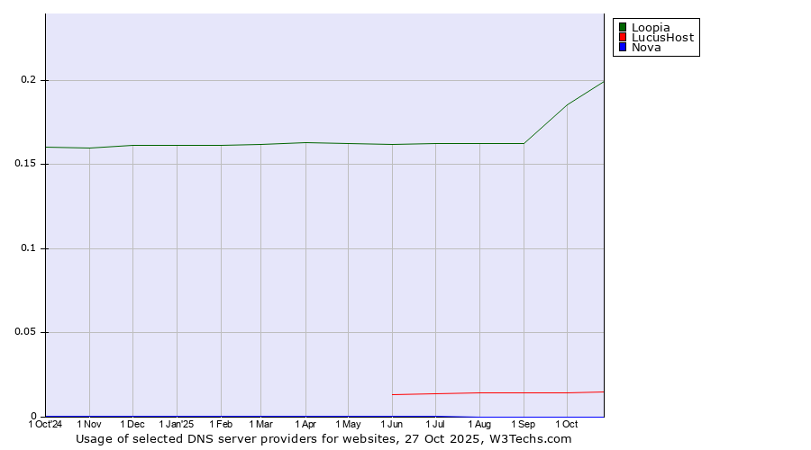 Historical trends in the usage of Loopia vs. LucusHost vs. Nova
