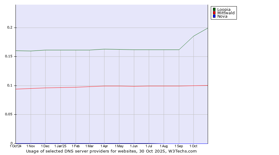 Historical trends in the usage of Loopia vs. Mittwald vs. Nova