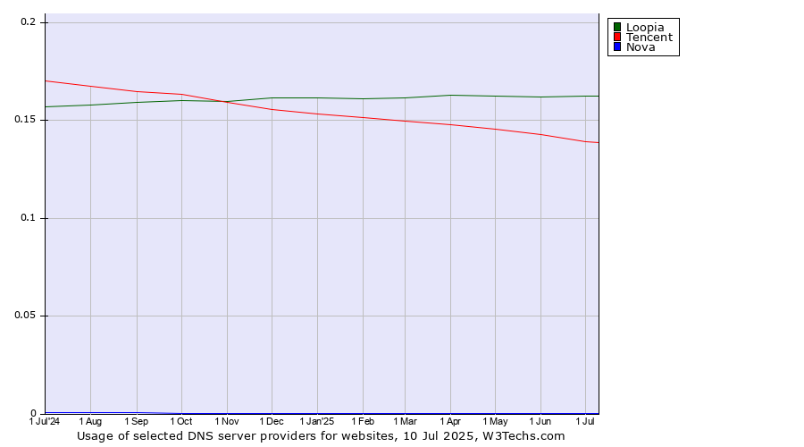 Historical trends in the usage of Loopia vs. Tencent vs. Nova