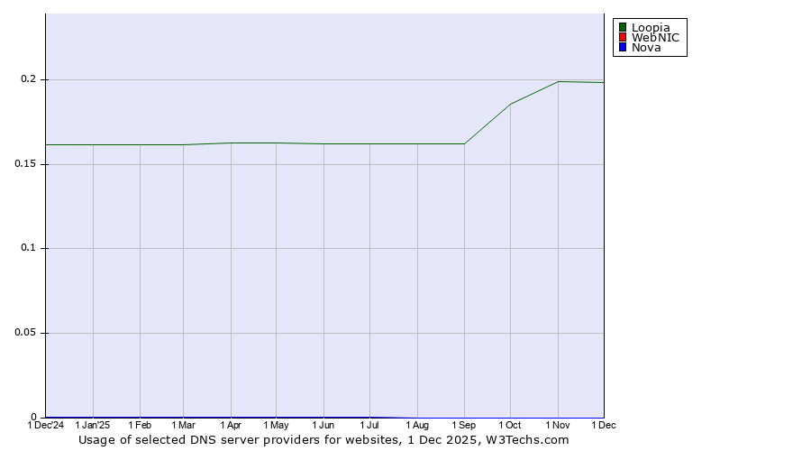 Historical trends in the usage of Loopia vs. WebNIC vs. Nova