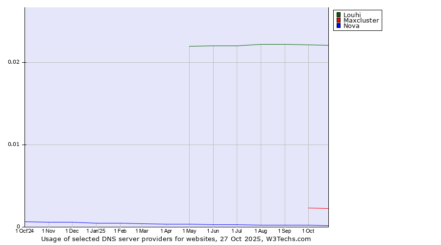 Historical trends in the usage of Louhi vs. Maxcluster vs. Nova