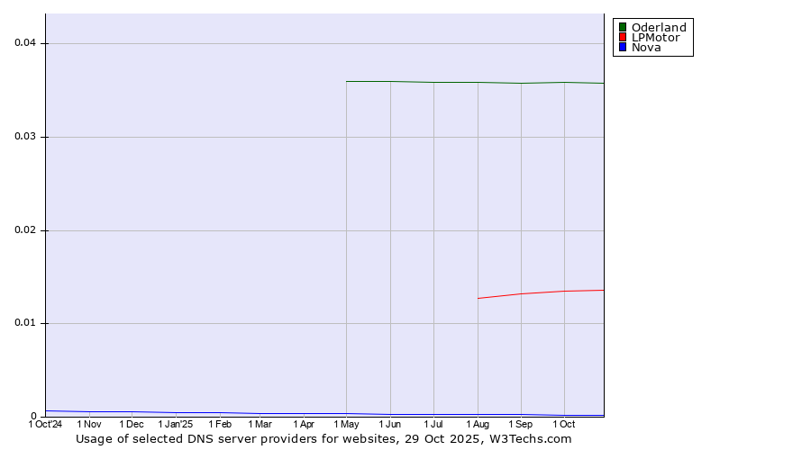 Historical trends in the usage of Oderland vs. LPMotor vs. Nova