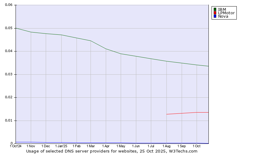 Historical trends in the usage of IBM vs. LPMotor vs. Nova