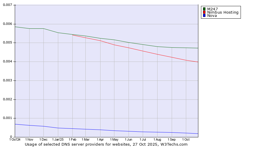 Historical trends in the usage of M247 vs. Nimbus Hosting vs. Nova