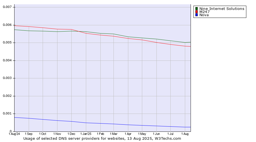 Historical trends in the usage of Nine Internet Solutions vs. M247 vs. Nova