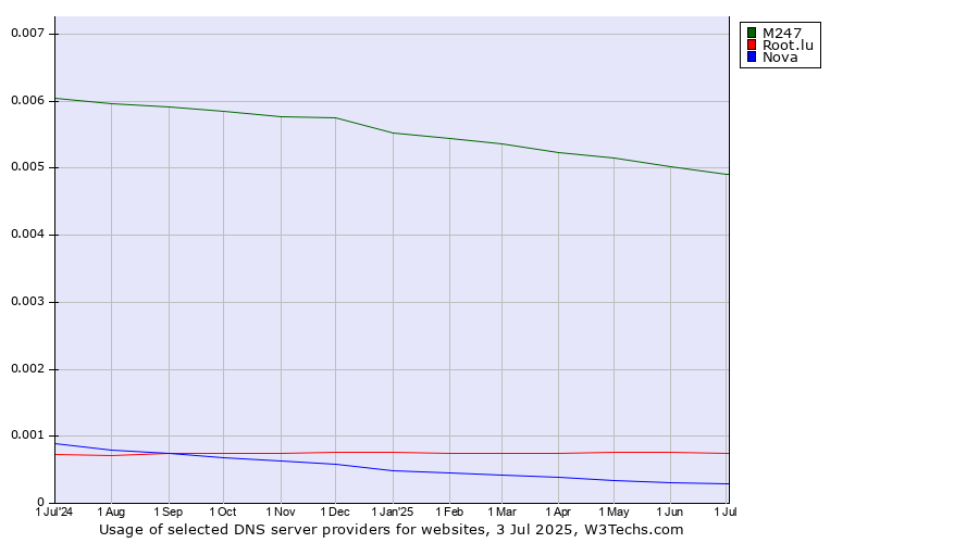 Historical trends in the usage of M247 vs. Root.lu vs. Nova