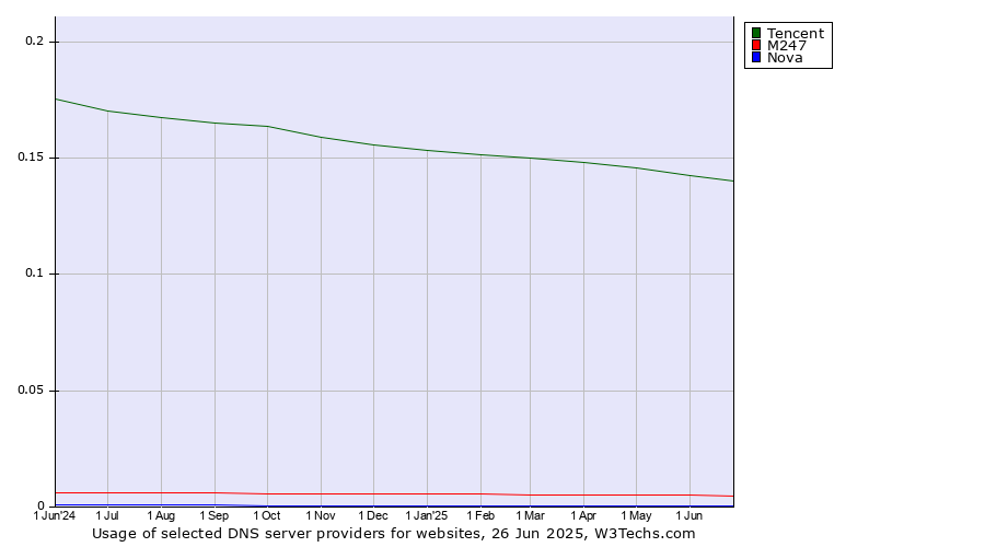 Historical trends in the usage of Tencent vs. M247 vs. Nova