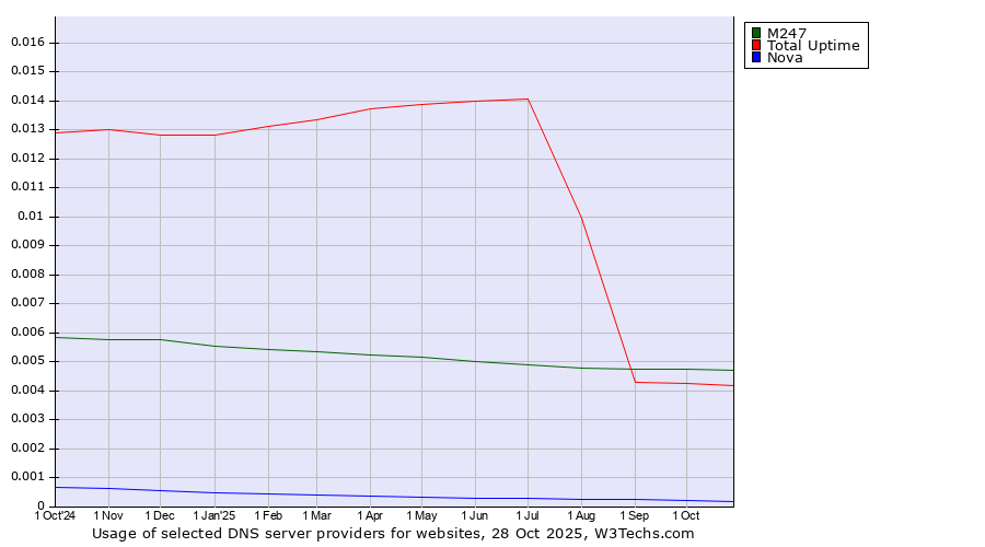 Historical trends in the usage of M247 vs. Total Uptime vs. Nova