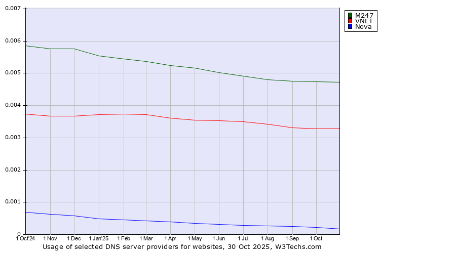 Historical trends in the usage of M247 vs. VNET vs. Nova